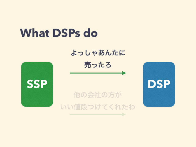 What DSPs do
SSP DSP
Αͬ͠Ό͋Μͨʹ 
ചͬͨΖ
ଞͷձࣾͷํ͕ 
͍͍஋ஈ͚ͭͯ͘ΕͨΘ
