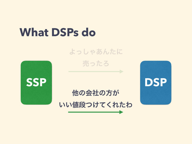 What DSPs do
SSP DSP
Αͬ͠Ό͋Μͨʹ 
ചͬͨΖ
ଞͷձࣾͷํ͕ 
͍͍஋ஈ͚ͭͯ͘ΕͨΘ
