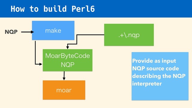 How to build Perl6
.PBS#ZUF$PEF
/21
NQP NBLF
NPBS
aORQ
Provide as input
NQP source code
describing the NQP
interpreter
