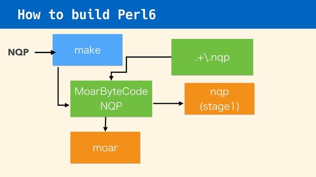 How to build Perl6
.PBS#ZUF$PEF
/21
NQP NBLF
NPBS
aORQ
ORQ 
TUBHF

