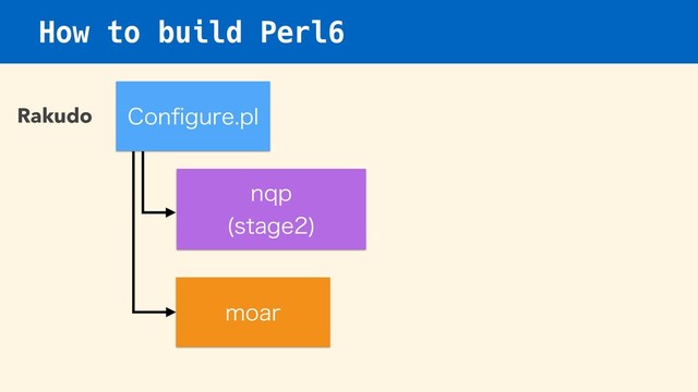 How to build Perl6
Rakudo $POpHVSFQM
ORQ 
TUBHF

NPBS
