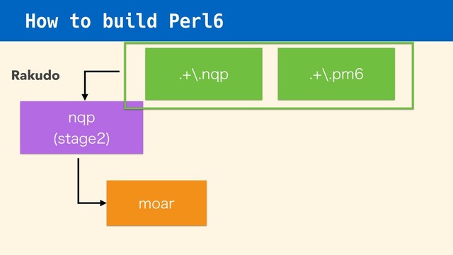 How to build Perl6
Rakudo
ORQ 
TUBHF

NPBS
aORQ aQN
