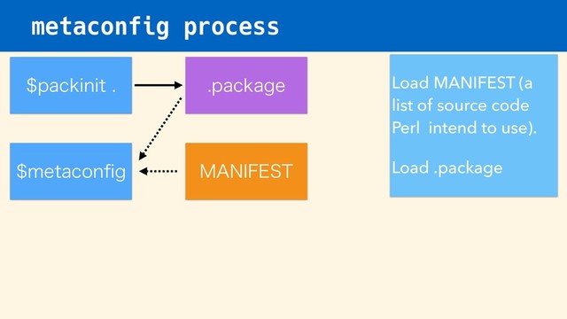 metaconfig process
NFUBDPOpH
Load MANIFEST (a
list of source code
Perl intend to use).
Load .package
QBDLBHF
."/*'&45
QBDLJOJU
