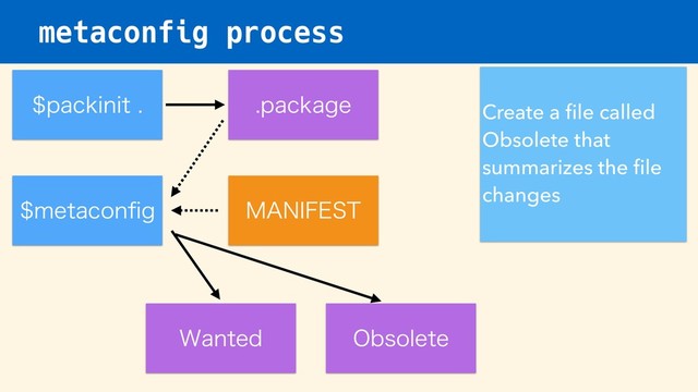 metaconfig process
NFUBDPOpH
Create a ﬁle called
Obsolete that
summarizes the ﬁle
changes
QBDLBHF
."/*'&45
QBDLJOJU
8BOUFE 0CTPMFUF

