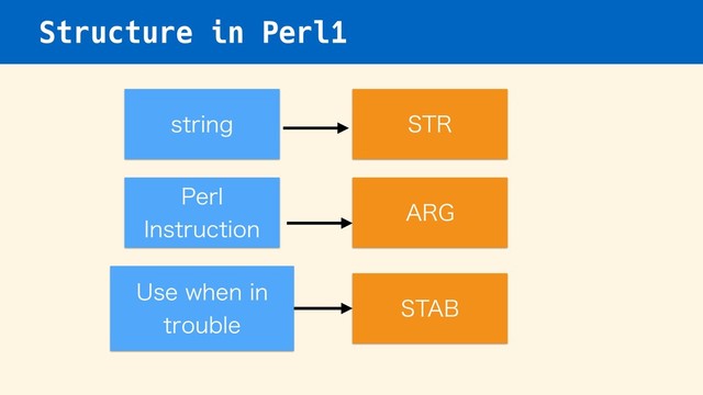 Structure in Perl1
TUSJOH 453
1FSM
*OTUSVDUJPO
"3(
6TFXIFOJO
USPVCMF
45"#
