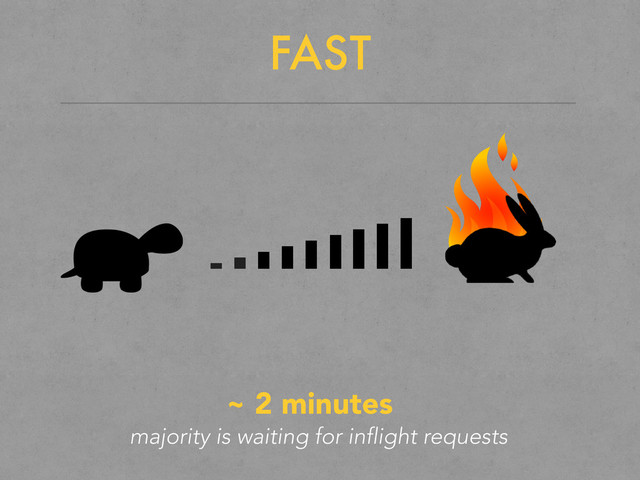 FAST
~ 2 minutes
majority is waiting for inflight requests
