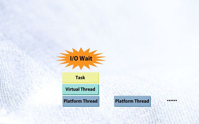Platform Thread Platform Thread
......
Virtual Thread
Task
I/O Wait
