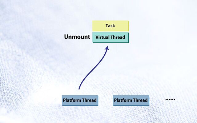 Platform Thread Platform Thread
......
Virtual Thread
Task
Unmount
