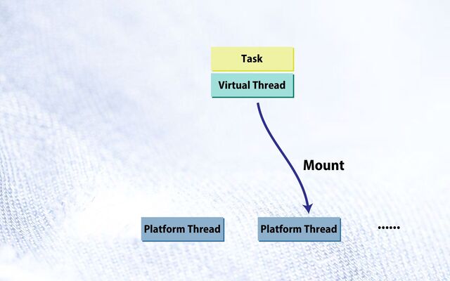 Platform Thread Platform Thread
......
Virtual Thread
Task
Mount
