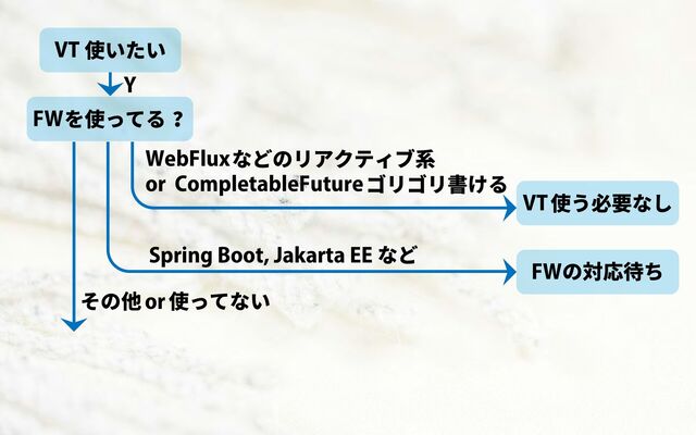 VT 使いたい
Y
FWを使ってる ?
VT使う必要なし
WebFluxなどのリアクティブ系
or CompletableFutureゴリゴリ書ける
Spring Boot, Jakarta EE など
FWの対応待ち
その他 使ってない
or
