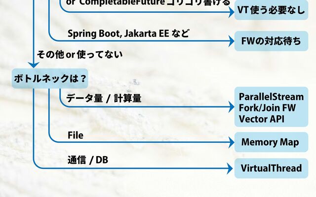 VT使う必要なし
or CompletableFutureゴリゴリ書ける
Spring Boot, Jakarta EE など
FWの対応待ち
その他 使ってない
or
ボトルネックは？
データ量 / 計算量 ParallelStream
Fork/Join FW
Vector API
File
Memory Map
DB
通信 /
VirtualThread

