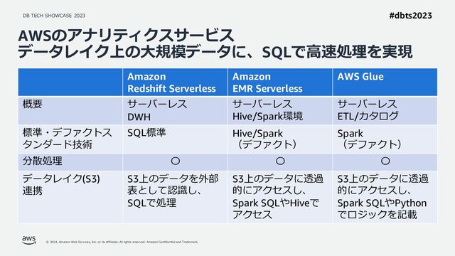 DB TECH SHOWCASE 2023
© 2024, Amazon Web Services, Inc. or its affiliates. All rights reserved. Amazon Confidential and Trademark.
#dbts2023
AWSのアナリティクスサービス
データレイク上の大規模データに、SQLで高速処理を実現
Amazon
Redshift Serverless
Amazon
EMR Serverless
AWS Glue
概要 サーバーレス
DWH
サーバーレス
Hive/Spark環境
サーバーレス
ETL/カタログ
標準・デファクトス
タンダード技術
SQL標準 Hive/Spark
（デファクト）
Spark
（デファクト）
分散処理 〇 〇 〇
データレイク(S3)
連携
S3上のデータを外部
表として認識し、
SQLで処理
S3上のデータに透過
的にアクセスし、
Spark SQLやHiveで
アクセス
S3上のデータに透過
的にアクセスし、
Spark SQLやPython
でロジックを記載
