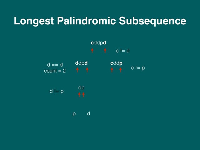 Longest Palindromic Subsequence
c != d
cddpd
ddpd cddp
c != p
d == d 
count = 2
dp
d != p
p d
