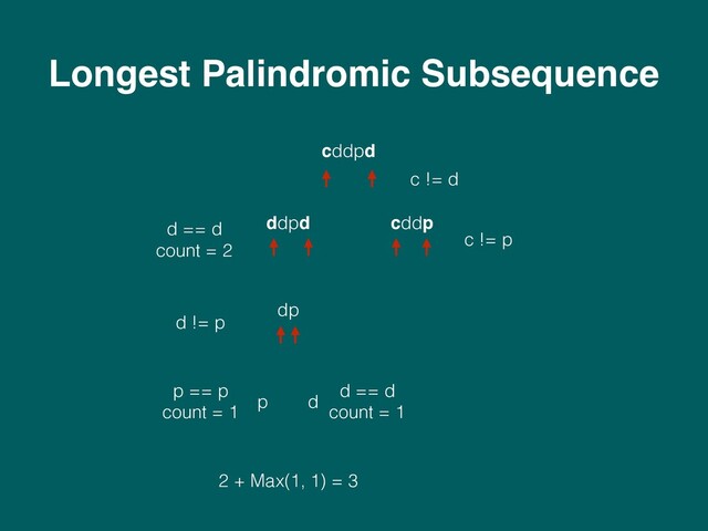 Longest Palindromic Subsequence
c != d
cddpd
ddpd cddp
c != p
d == d 
count = 2
dp
d != p
p d
p == p
count = 1
d == d
count = 1
2 + Max(1, 1) = 3
