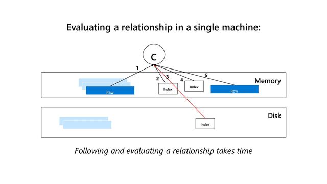 Evaluating a relationship in a single machine:
Following and evaluating a relationship takes time
C
Row Row
Memory
Disk
Index
Index
Index
