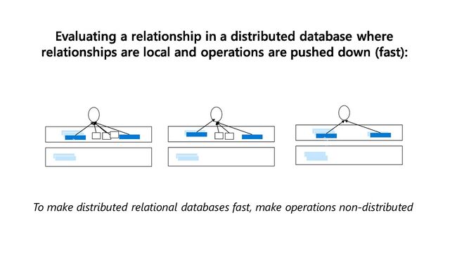 Ro
w
To make distributed relational databases fast, make operations non-distributed
Ro
w
