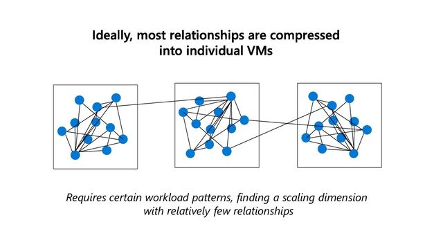 Requires certain workload patterns, finding a scaling dimension
with relatively few relationships
