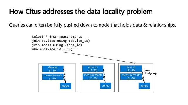 Queries can often be fully pushed down to node that holds data & relationships.
devices
(1-10)
zones
measurements
(1-10)
devices
(11-20)
zones
measurements
(11-20)
devices
(21-30)
zones
measurements
(21-30)
select * from measurements
join devices using (device_id)
join zones using (zone_id)
where device_id = 22;
