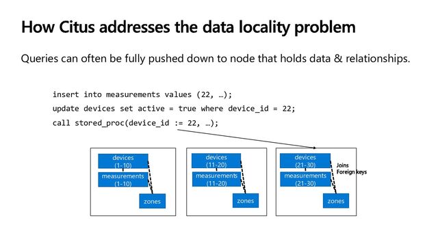 Queries can often be fully pushed down to node that holds data & relationships.
devices
(1-10)
zones
measurements
(1-10)
devices
(11-20)
zones
measurements
(11-20)
devices
(21-30)
zones
measurements
(21-30)
insert into measurements values (22, …);
update devices set active = true where device_id = 22;
call stored_proc(device_id := 22, …);

