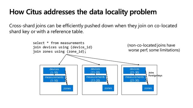 Cross-shard joins can be efficiently pushed down when they join on co-located
shard key or with a reference table.
devices
(1-10)
zones
measurements
(1-10)
devices
(11-20)
zones
measurements
(11-20)
devices
(21-30)
zones
measurements
(21-30)
Joins
Foreign keys
select * from measurements
join devices using (device_id)
join zones using (zone_id);
(non-co-located joins have
worse perf, some limitations)
