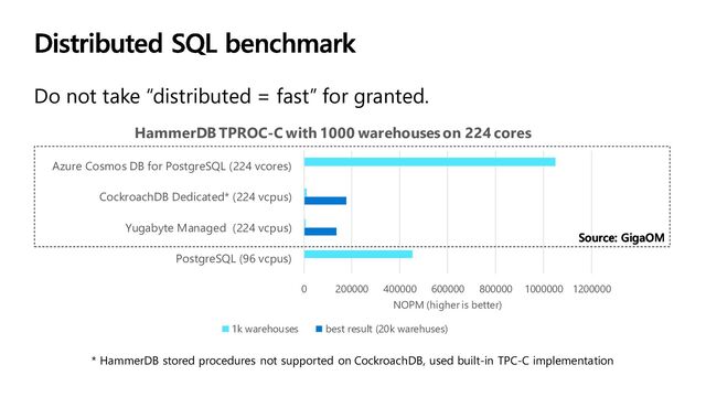 Do not take “distributed = fast” for granted.
* HammerDB stored procedures not supported on CockroachDB, used built-in TPC-C implementation
0 200000 400000 600000 800000 1000000 1200000
PostgreSQL (96 vcpus)
Yugabyte Managed (224 vcpus)
CockroachDB Dedicated* (224 vcpus)
Azure Cosmos DB for PostgreSQL (224 vcores)
NOPM (higher is better)
HammerDB TPROC-C with 1000 warehouses on 224 cores
1k warehouses best result (20k warehuses)
