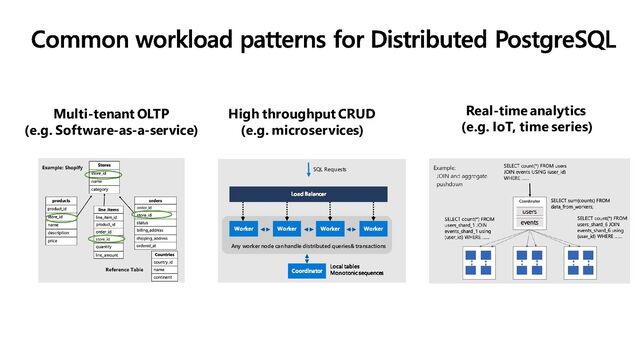 Any worker node can handle distributed queries & transactions
SQL Requests
Real-time analytics
(e.g. IoT, time series)
High throughput CRUD
(e.g. microservices)
Multi-tenant OLTP
(e.g. Software-as-a-service)
