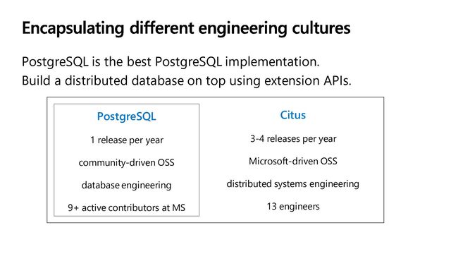 PostgreSQL is the best PostgreSQL implementation.
Build a distributed database on top using extension APIs.
PostgreSQL
1 release per year
community-driven OSS
database engineering
9+ active contributors at MS
Citus
3-4 releases per year
Microsoft-driven OSS
distributed systems engineering
13 engineers
