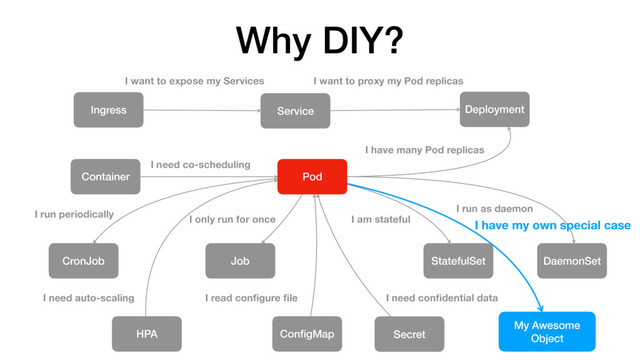 Why DIY?
Container Pod
Deployment
I need co-scheduling
I have many Pod replicas
Service
I want to proxy my Pod replicas
Ingress
I want to expose my Services
DaemonSet
I run as daemon
StatefulSet
I am stateful
Job
I only run for once
CronJob
I run periodically
ConﬁgMap
I read conﬁgure ﬁle
Secret
I need conﬁdential data
HPA
I need auto-scaling
My Awesome
Object
I have my own special case
