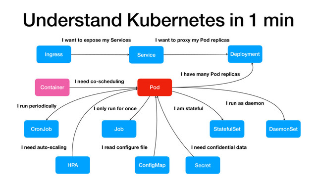 Understand Kubernetes in 1 min
Container Pod
Deployment
I need co-scheduling
I have many Pod replicas
Service
I want to proxy my Pod replicas
Ingress
I want to expose my Services
DaemonSet
I run as daemon
StatefulSet
I am stateful
Job
I only run for once
CronJob
I run periodically
ConﬁgMap
I read conﬁgure ﬁle
Secret
I need conﬁdential data
HPA
I need auto-scaling
