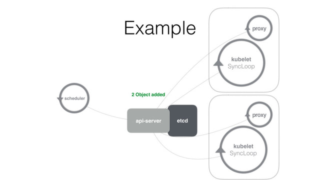 Example
kubelet
SyncLoop
kubelet
SyncLoop
proxy
proxy
2 Object added
etcd
scheduler
api-server
