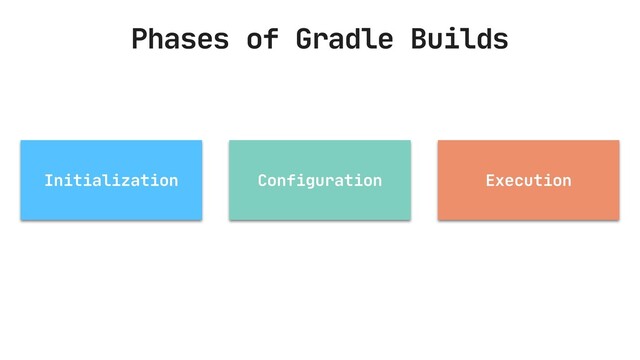Phases of Gradle Builds
Initialization Configuration Execution
