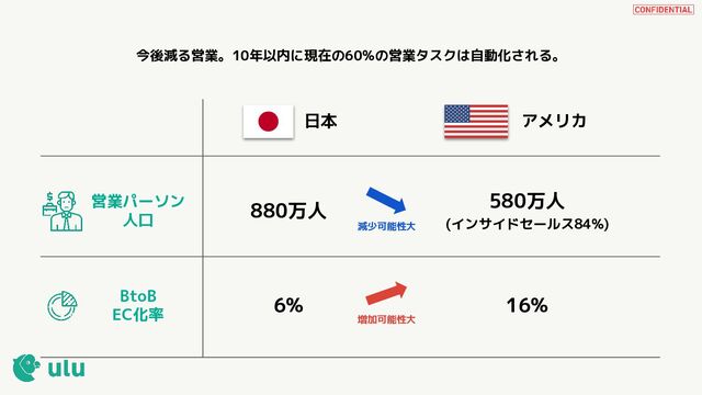 880万人
日本 アメリカ
580万人
(インサイドセールス84%)
営業パーソン
人口
BtoB
EC化率
6% 16%
減少可能性大
増加可能性大
今後減る営業。10年以内に現在の60%の営業タスクは自動化される。
