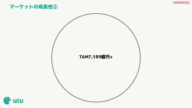 TAM7,189億円+
マーケットの成長性②
