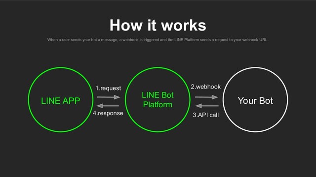 When a user sends your bot a message, a webhook is triggered and the LINE Platform sends a request to your webhook URL.
How it works
LINE APP
LINE Bot
Platform
1.request
4.response
Your Bot
2.webhook
3.API call
