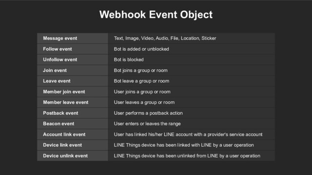Webhook Event Object
Message event Text, Image, Video, Audio, File, Location, Sticker
Follow event Bot is added or unblocked
Unfollow event Bot is blocked
Join event Bot joins a group or room
Leave event Bot leave a group or room
Member join event User joins a group or room
Member leave event User leaves a group or room
Postback event User performs a postback action
Beacon event User enters or leaves the range
Account link event User has linked his/her LINE account with a provider's service account
Device link event LINE Things device has been linked with LINE by a user operation
Device unlink event LINE Things device has been unlinked from LINE by a user operation
