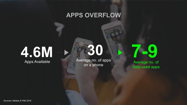 Apps Available
4.6M 30
Average no. of apps
on a phone
7-9
Average no. of
daily-used apps
Sources: Statista & TNS 2018
APPS OVERFLOW
