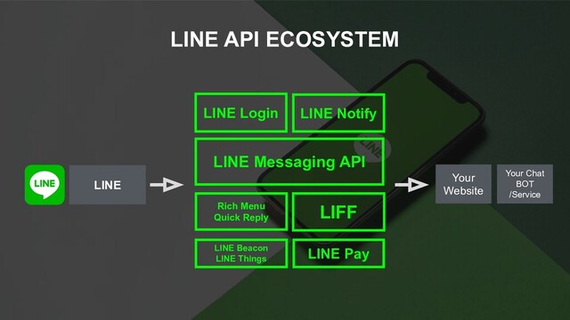 LINE API ECOSYSTEM
LINE
LINE Messaging API
LINE Notify
Your
Website
Your Chat
BOT
/Service
LINE Login
Rich Menu
Quick Reply
LIFF
LINE Pay
LINE Beacon
LINE Things
