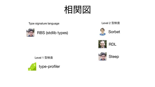 ૬ؔਤ
type-proﬁler
Steep
Sorbet
RDL
RBS (stdlib types)
Level 1 ܕݕࠪ
Level 2 ܕݕࠪ
Type signature language
