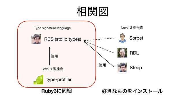 ૬ؔਤ
type-proﬁler
Steep
Sorbet
RDL
RBS (stdlib types)
Level 1 ܕݕࠪ
Level 2 ܕݕࠪ
Type signature language
࢖༻
࢖༻
Ruby3ʹಉࠝ ޷͖ͳ΋ͷΛΠϯετʔϧ
