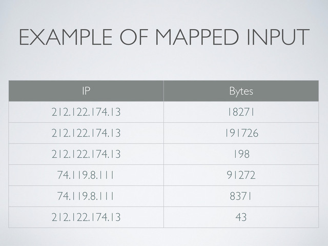 EXAMPLE OF MAPPED INPUT
IP Bytes
212.122.174.13 18271
212.122.174.13 191726
212.122.174.13 198
74.119.8.111 91272
74.119.8.111 8371
212.122.174.13 43
