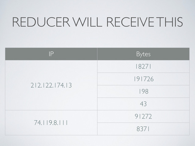 REDUCER WILL RECEIVE THIS
IP Bytes
212.122.174.13
18271
212.122.174.13
191726
212.122.174.13
198
212.122.174.13
43
74.119.8.111
91272
74.119.8.111
8371
