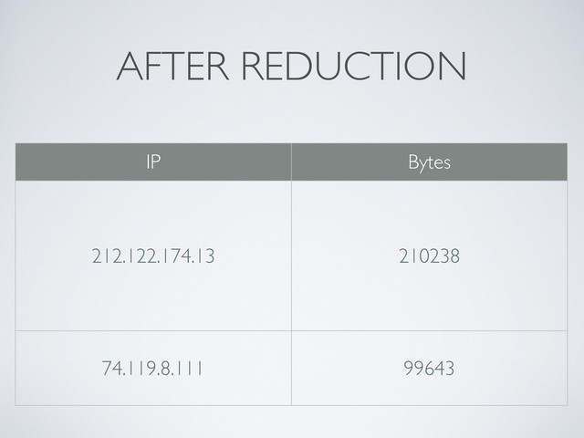 AFTER REDUCTION
IP Bytes
212.122.174.13 210238
74.119.8.111 99643
