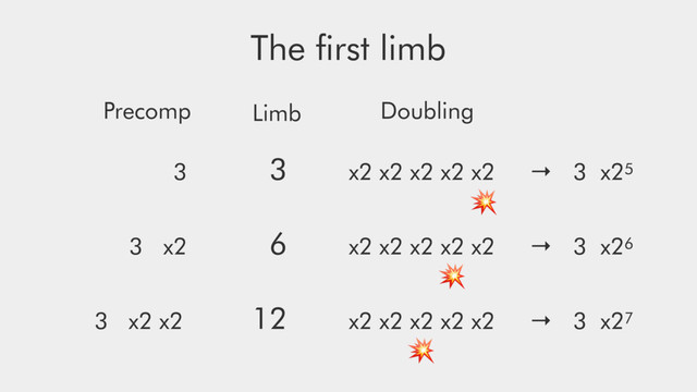 The ﬁrst limb
3 3 x2 x2 x2 x2 x2 → 3 x25
3 x2 6 x2 x2 x2 x2 x2 → 3 x26
3 x2 x2 12 x2 x2 x2 x2 x2 → 3 x27
Precomp Doubling
Limb



