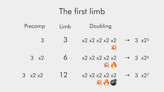 The ﬁrst limb
3 3 x2 x2 x2 x2 x2 → 3 x25
3 x2 6 x2 x2 x2 x2 x2 → 3 x26
3 x2 x2 12 x2 x2 x2 x2 x2 → 3 x27
Precomp Doubling
Limb





