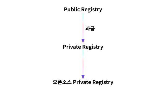 Public Registry
과금
Private Registry
오픈소스 Private Registry
