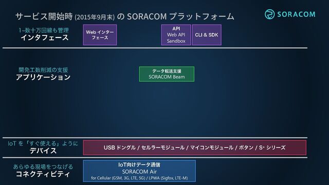 サービス開始時 (2015年9月末) の SORACOM プラットフォーム
SORACOM Beam
SORACOM Air
for Cellular (GSM, 3G, LTE, 5G) / LPWA (Sigfox, LTE-M)
Web API
Sandbox
