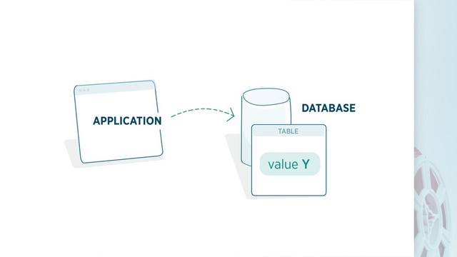 APPLICATION
DATABASE
TABLE
value X
value Y
