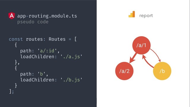 twitter.com/mgechev
app-routing.module.ts
pseudo code
 
const routes: Routes = [
{
path: 'a/:id',
loadChildren: './a.js'
},
{
path: 'b',
loadChildren: './b.js'
}
];
report
/a/1
/a/2 /b
