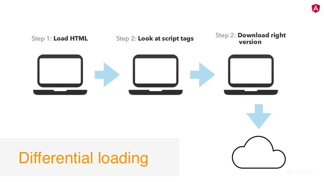 @mgechev
Step 1: Load HTML Step 2: Look at script tags Step 2: Download right
version
Differential loading
