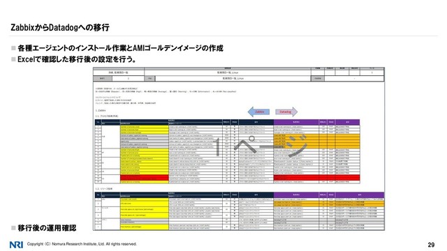 Copyright （C） Nomura Research Institute, Ltd. All rights reserved. 29
ZabbixからDatadogへの移行
 各種エージェントのインストール作業とAMIゴールデンイメージの作成
 Excelで確認した移行後の設定を行う。
 移行後の運用確認
